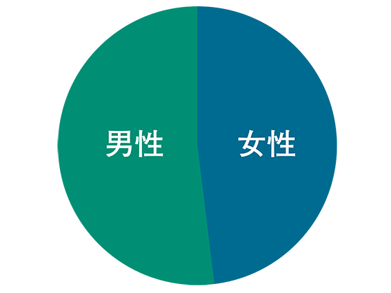 性別円グラフ